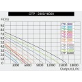 Насос для ставка Sunsun CTP 10000